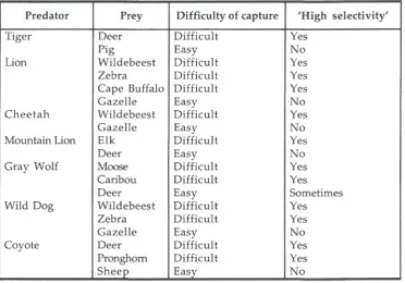 Table 2.5 - Difficulty of prey capture in relation to degree of selectivity by large mammalian predators (Source: Cox 1997)