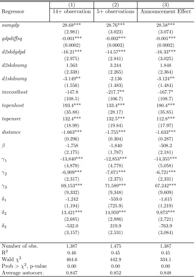 Table 4a: Prais-Winsten Regression Results: ILO Skill Data