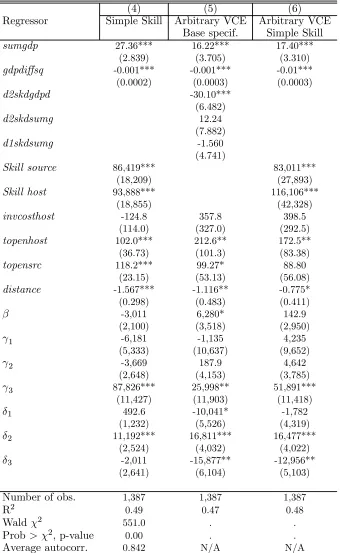 Table 4b: Robustness Checks: ILO Skill Data