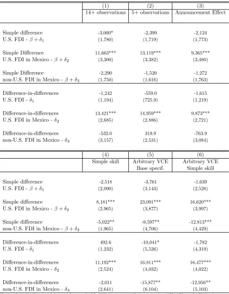 Table 5: The Eﬀect of NAFTA on North American FDI, ILO Skill Data
