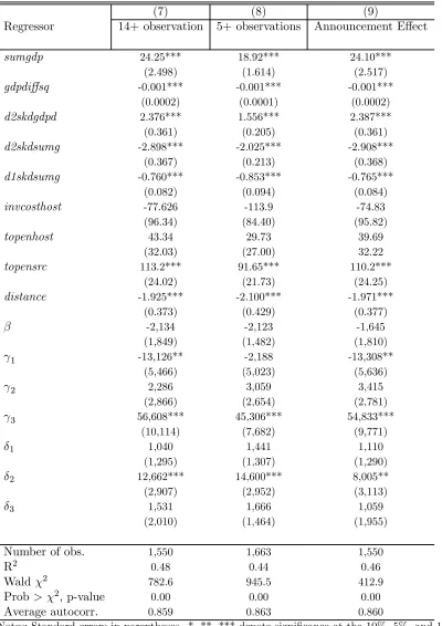 Table 6a: Prais-Winsten Regression Results: Barro/Lee Skill Data