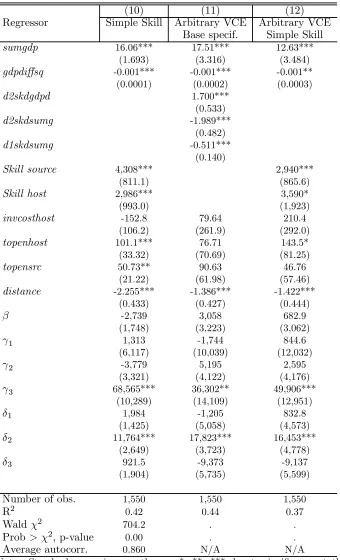 Table 6b: Robustness Checks: Barro/Lee Skill Data