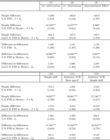 Table 7: The Eﬀect of NAFTA on North American FDI, Barro/Lee Skill Data