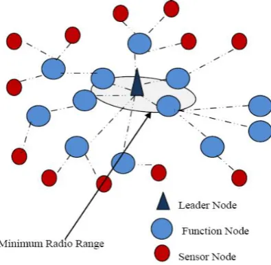 Figure 1: Network Topology Used 