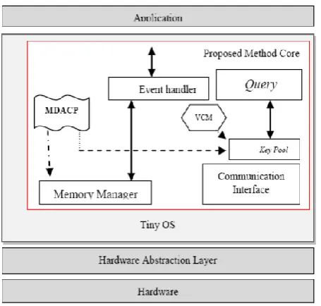 Figure 2: Proposed Method Protocol Stack 