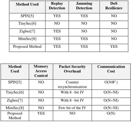 Table I and Table II 