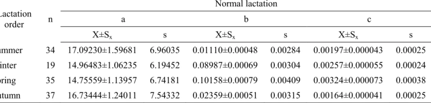 Table 4 presents the differences and statistical  significance for the evolution of incomplete  gamma function parameters of milk and milk  chemical components in cows studied