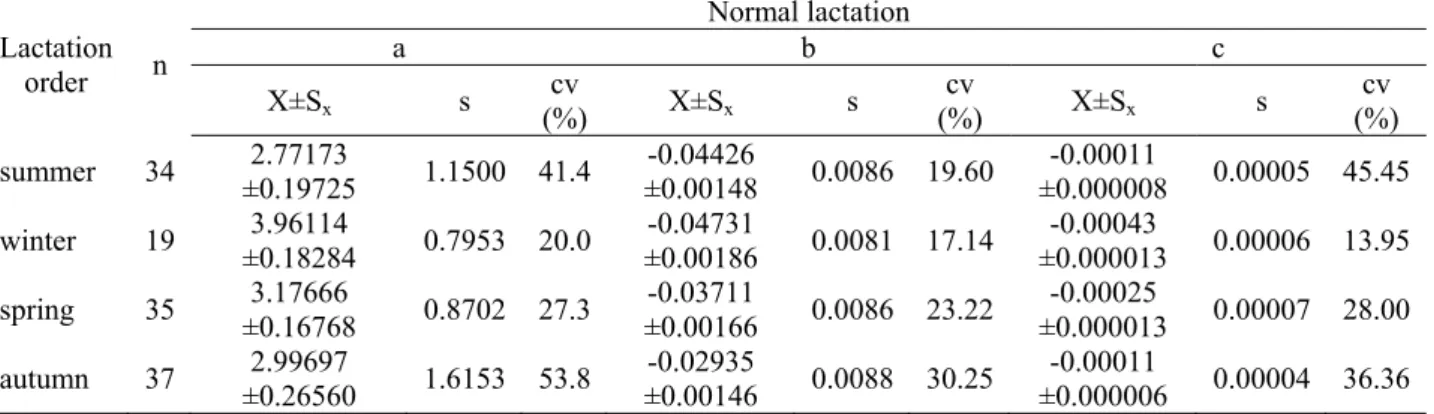 Table 3. Averages and dispersion indices for the incomplete gamma equation parameters for the daily protein  percent on normal lactation based on calving season of the Romanian Black and White cows 