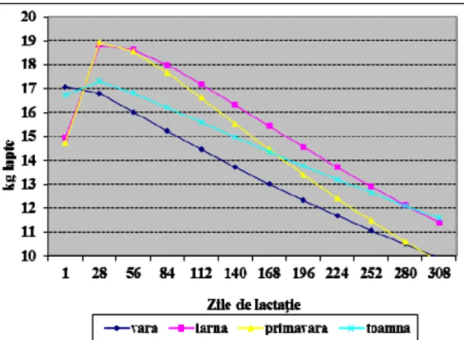 Figure 1. Evolution of the milk yield during the normal  lactation according to the calving season of Romanian 