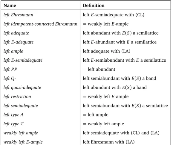 Table 1: Guide to the terminology of Setions 1 and 2