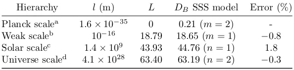 Table 1: Length scales of the hierarchies of the universe.