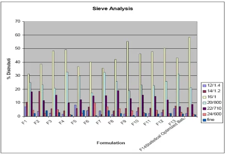 Figure 8: Pellets size analysis 