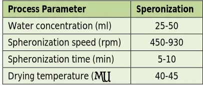 Table 3: Optimization parameters for pellet formation 