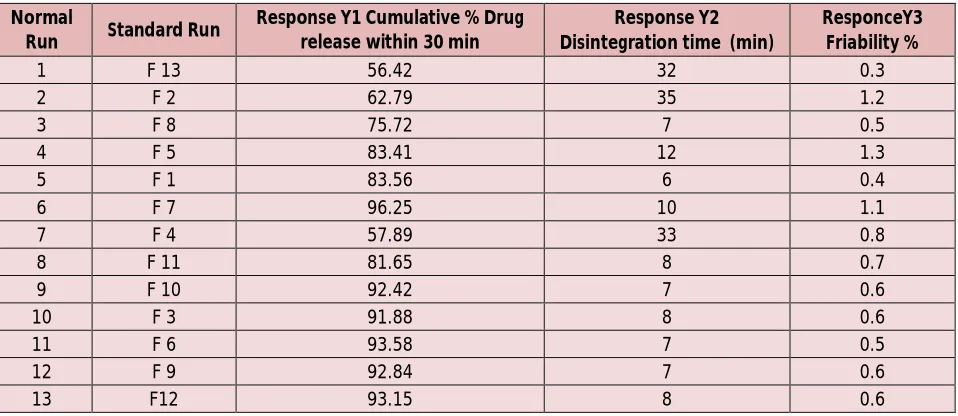 Table 4: Design of the experiment showing different batches responses 