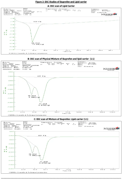 Figure 2: DSC Studies of Ibuprofen and Lipid carrier 