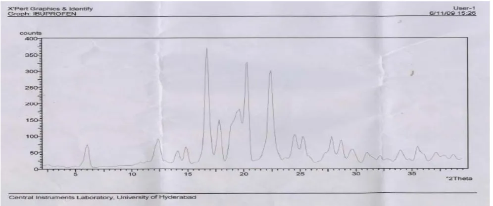 Figure 3: X rays Diffractometery Studies of Ibuprofen and Lipid at 1:3 and 1:4 ratio 