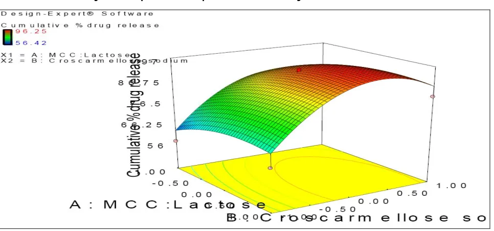 Figure 5: Response surface plot of cumulative drug release within 30 min. 