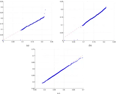 Figure 6. The quantile-quantile (QQ) plot of the IPD of two legitimate flows. (a) Sample size = 300; (b) Sample size = 1000; (c) Sample size = 33,000