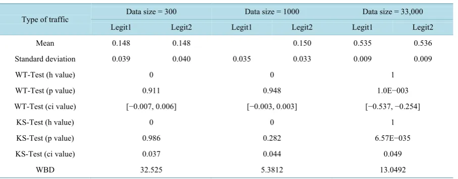 Table 3. The statistic values of IPDs of legitimate flows of different size. 