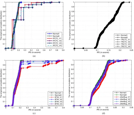 Figure 7. The WBD plots of different network flows for different κ and ω. (a) WBD plots of different network flows for different κ; (b) WBD plots of different network flows for different ω