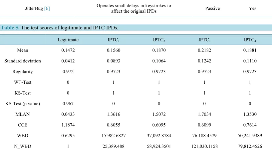 Table 5. The test scores of legitimate and IPTC IPDs. 
