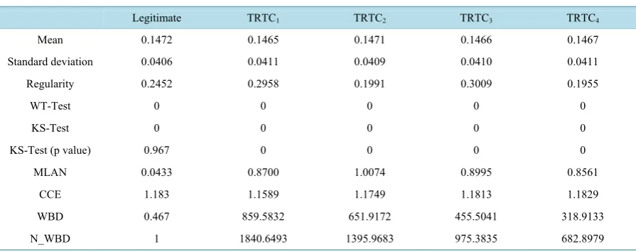 Table 6. The test scores of legitimate and TRTC IPDs. 