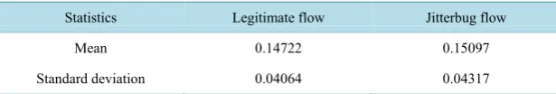 Figure 1. The comparison of ECD between a legitimate flow and a JitterBug flow. 
