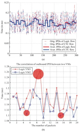 Figure 2. The effect of time drifting in virtual machines. (a) The si-milarity of IPDs between legitimate flow and TC flow (group size = 10); (b) A closer look at time drifting between two identical VMs without clock synchronization