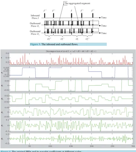 Figure 4. The original IPDs and its wavelet coefficients at different scales. 