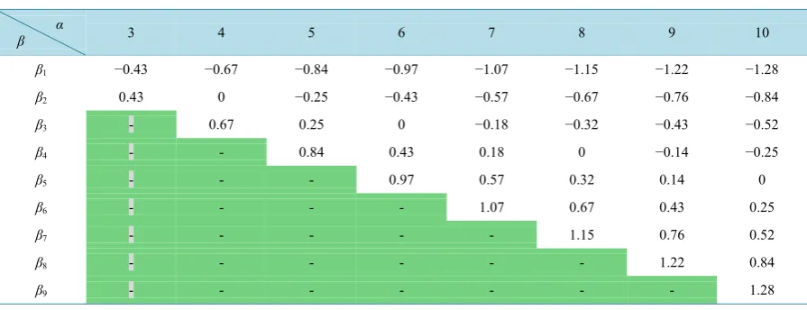 Table 2. The equiprobable regions as defined under N(0, 1) Gaussian distribution. 