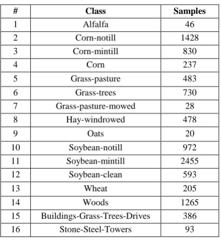Fig 7. Segment of results obtained after the     classification of 145X145 pixels using features selected for target class: Corn-mintill  