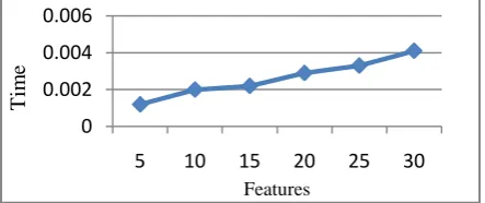 Table 4 . Performance comparison of proposed algorithm on three different data set with SFFS 