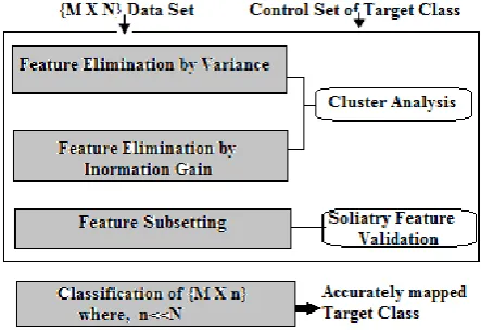 Fig 2. Block diagram of the proposed feature subsetting method to ensure lossless dimensionality reduction being 