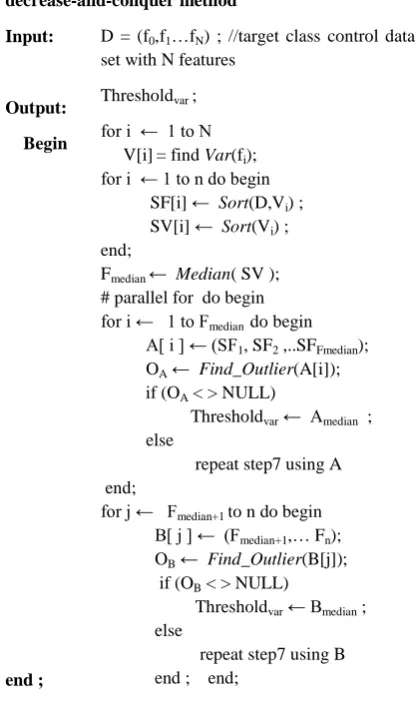 Fig 4.Algorithm to compute threshold on variance 