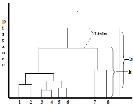 Fig 5. Stability factor in a dendrogram                                     