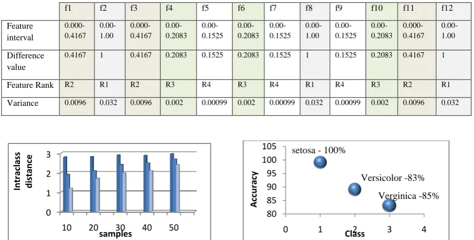 Table 2 Threshold on variance calculated for Setosa as target class based on the decrease and conquer technique 