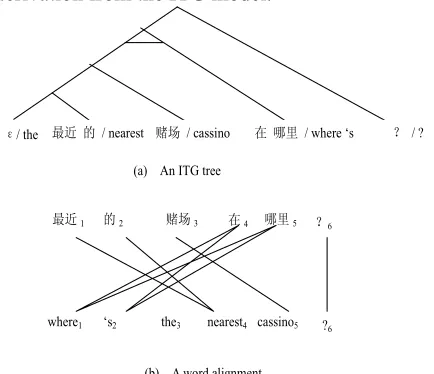 Figure 1. (a) An ITG tree derived from the ITG  where the line between the branches means an in-verted orientation, otherwise a straight one, (b) A word alignment corresponds to the ITG tree in (a)