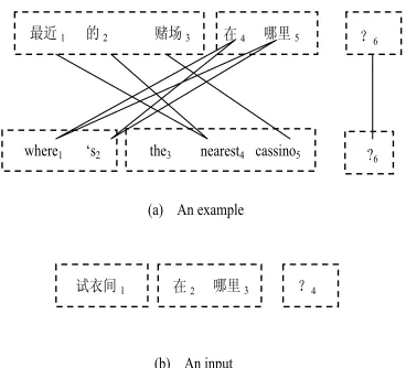 Figure 3. An input and an example. After matching,  (1..1) in the input. there are three regions in both sides, which are in-cluded in the line box, where the region (4..5,1..2) in the example matches the region (2..3) in the in-put, so do (6..6,6..6) to (