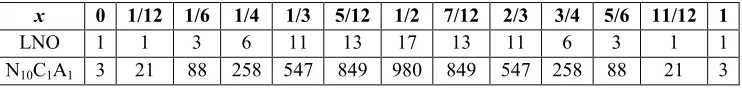 Fig. 1. The averaged dependencies of the LNO (a) a and (b) c lattice parameter values evaluated by means of the DFT calculations using formula (1) at the T→∞ limit