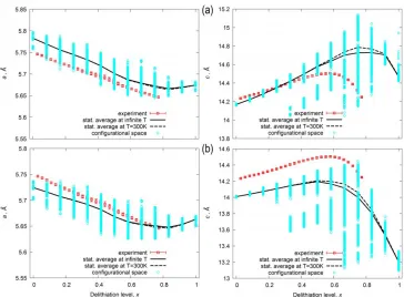 Fig. 2. Comparison of in situ neutron diffraction data for a (left) and c (right) lattice parameters of the NCA structure (squares) with the dependencies computed for the configurational space relaxed within the (a) GGA-PBE and (b) GGA-PBE-vdW models of N1