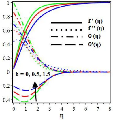 Figure 1: Variation of velocity slip on the (a) dimensionless velocity (b) temperature, concentration, microorganism (c) gradient of temperature, concentration, microorganism
