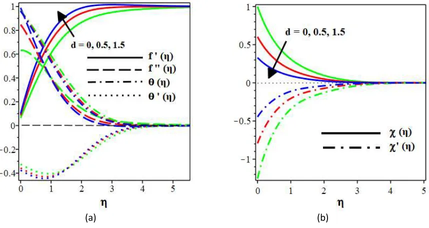Figure 3: Variation of mass slip on the dimensionless concentration and microorganism