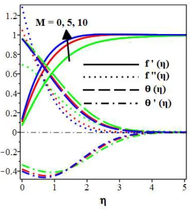 Figure 5: Variation of magnetic field strength on the dimensionless velocity and temperature
