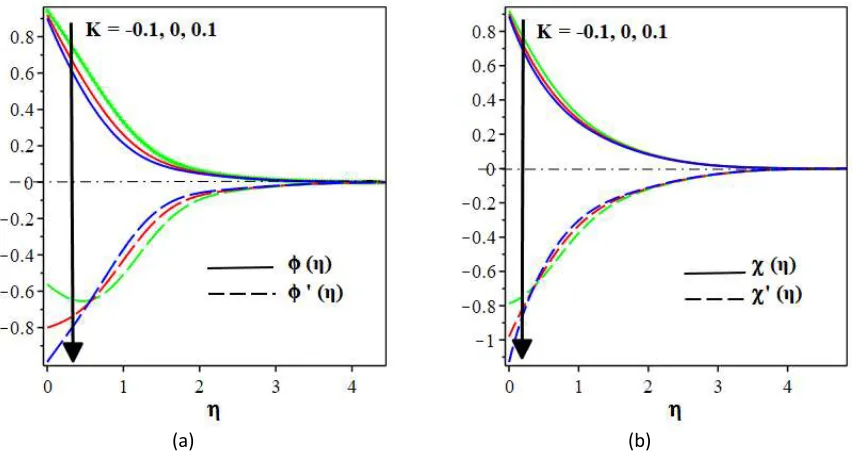 Figure 6: Variation of heat generation/absorption on the (a) dimensionless velocity (b) temperature, (c) concentration (d) microorganism