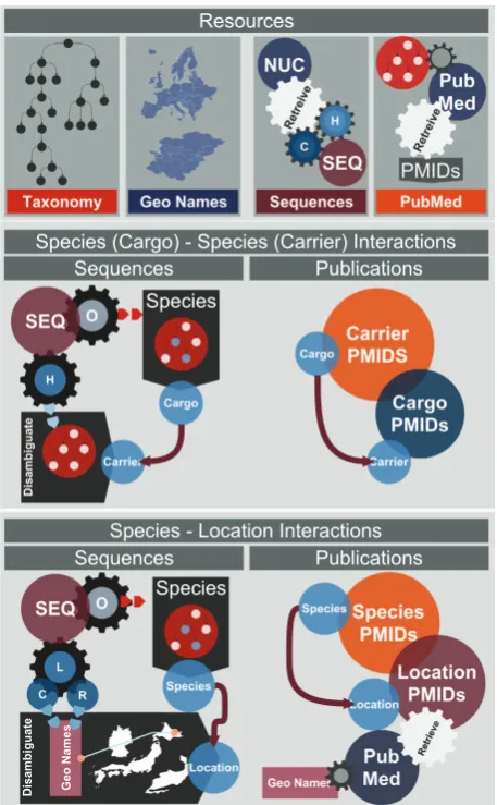 Figure 1. Overview of the methods of identifying species-species and species-location interactions
