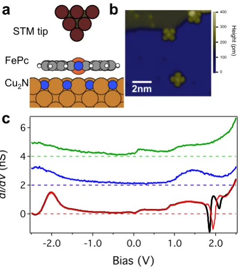FIG. 1. FePc on Cu2N/Cu(001). a) Schematic of the experimental conﬁguration with the tunnel