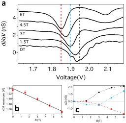 FIG. 2. Diﬀerential conductance changes caused by magnetic ﬁeld sensitive NDR. a) Diﬀerential