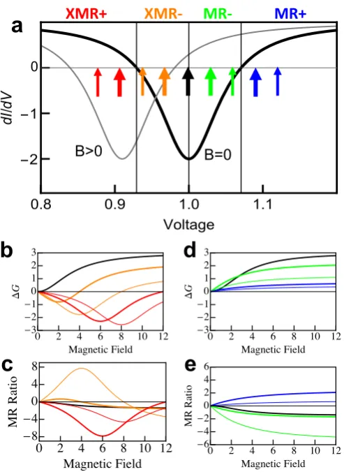 FIG. 3. Model of magnetically sensitive NDR. a) Diﬀerential conductance versus voltage for con-