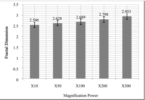 Figure 2. Shows the effect of magnification power on the amount of fractal dimension, of specimen (Ra = 0.647 µm)