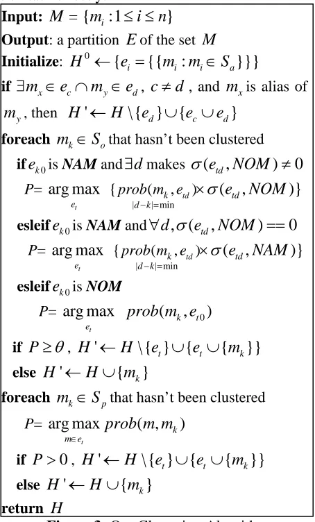 Figure 3: Our Clustering Algorithm 